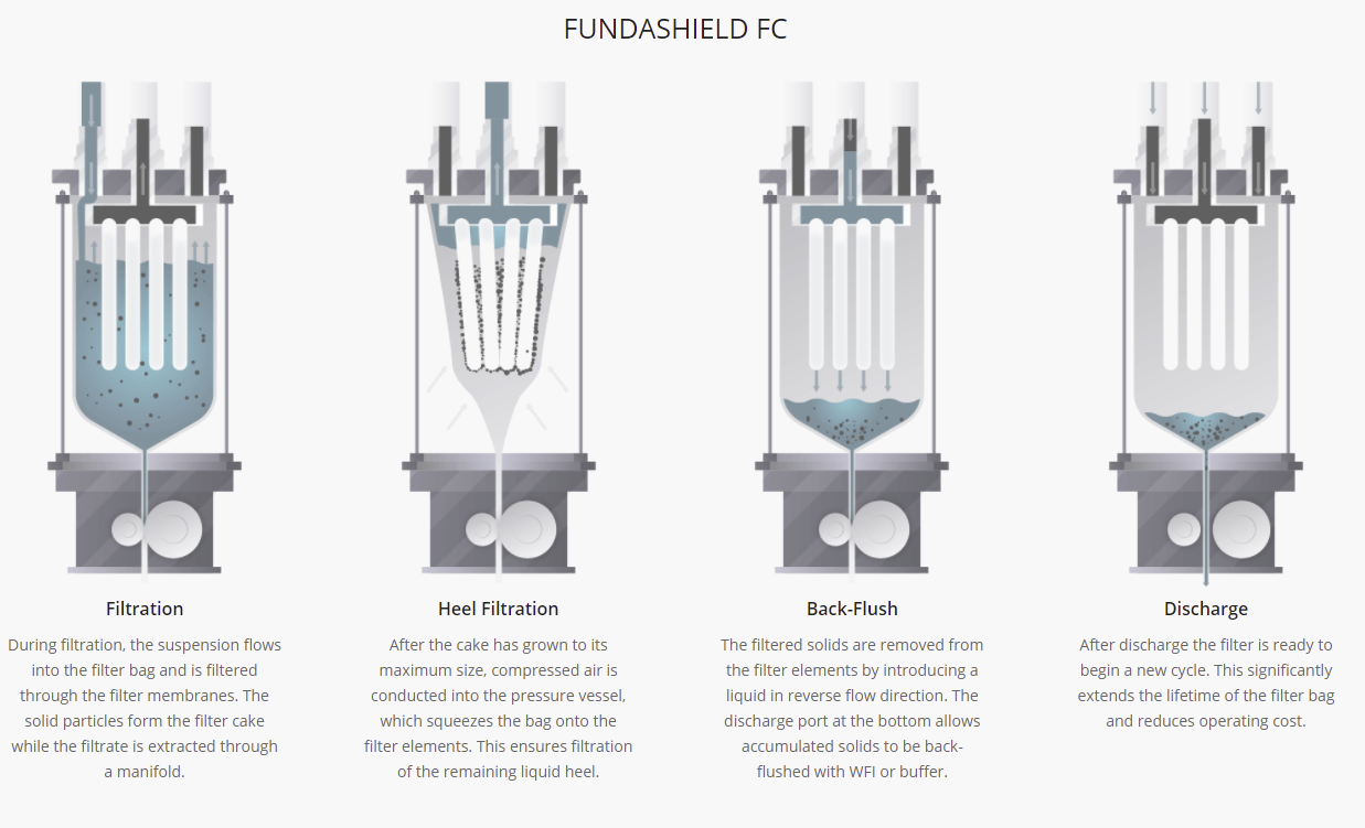 The Fundashield FC is used in liquid filtration for large batch sizes. This image shows the processes that the Fundashield FC goes through - filtration, heel filtration, back-flush and discharge