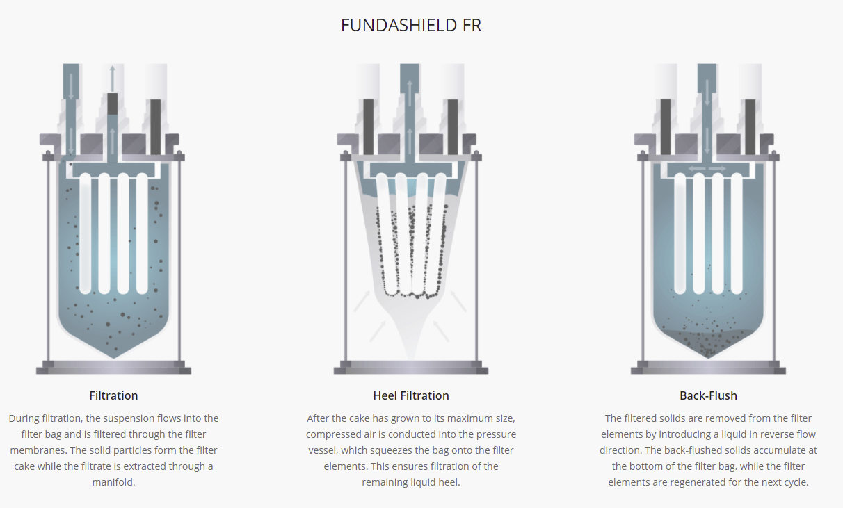 The Fundashield FR is used in liquid filtration for high solids batch processing. This image shows the processes it can carry out - filtration, heel filtration and back-flush